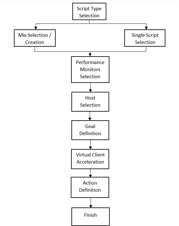 Goal-Oriented Test Wizard Workflow Diagram