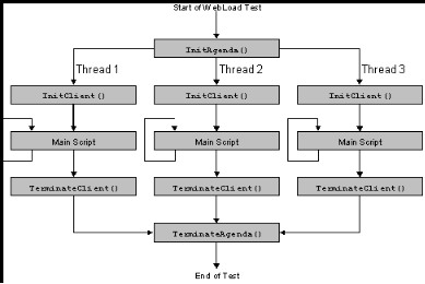 Steps in a Typical script Execution Sequence