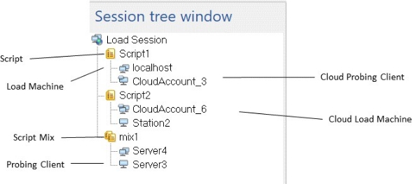 Session Tree Structure