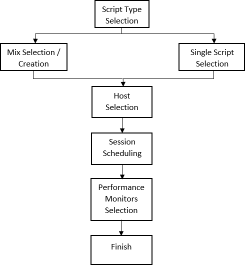 WebLOAD Wizard Workflow Diagram