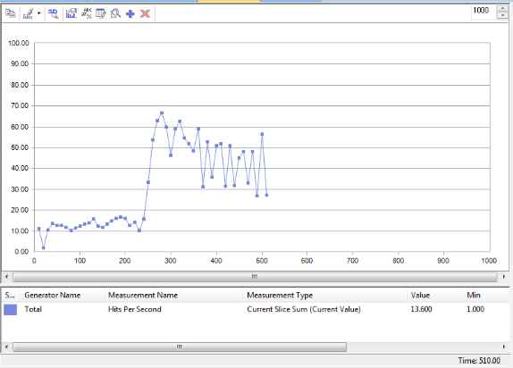 Specific Measurement History