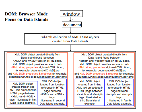 Data Island Possibilities