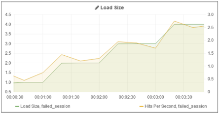 Display of a Selected Time Range