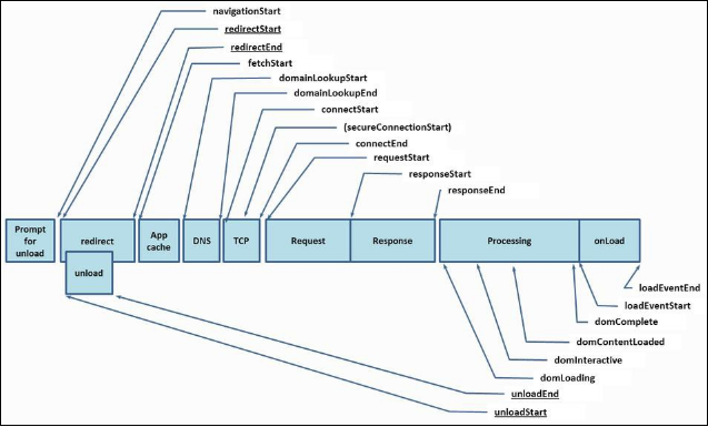 Timing Attributes used in Navigation Timing Measurements