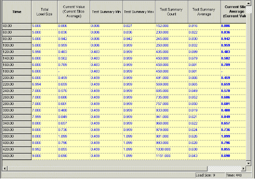 Response Time Data Table