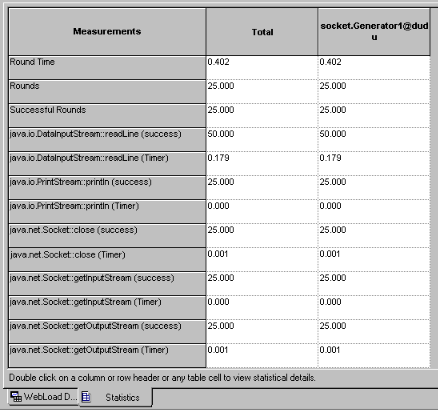 Timer and Counter Identification with Java Class, Object, and Method Name