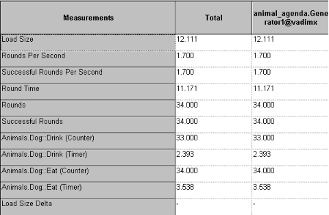 Timer and Counter Identification with ActiveX Application, Object and Method Name