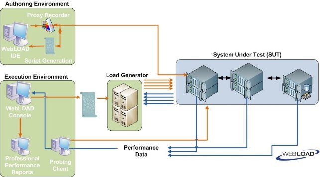 Typical WebLOAD Architecture