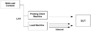 Simple Test Configuration Diagram