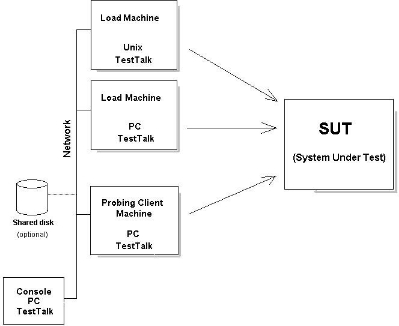 Typical Test Configuration Diagram