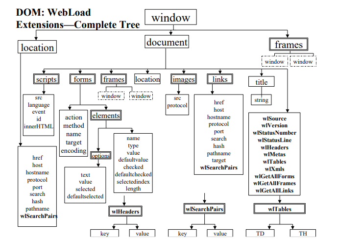 WebLOAD DOM Hierarchy