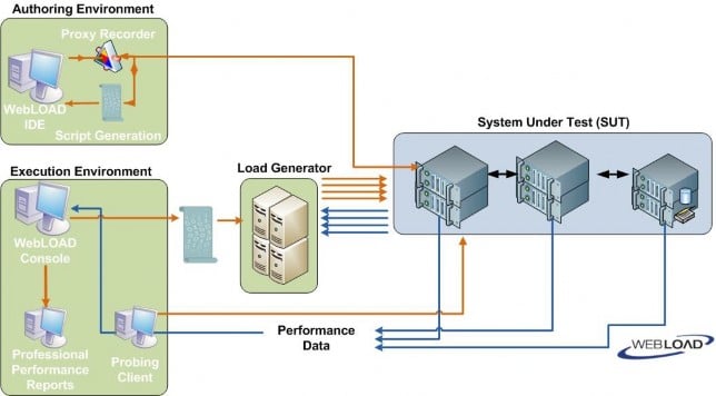 Authoring Environment Proxy Recorder WebLOAD IDE Script Generation System Under Test (SUT) Execution Environment Load Generator WebLOAD Console Performance Professional Data WEBLOAD Performance Probing Reports Client