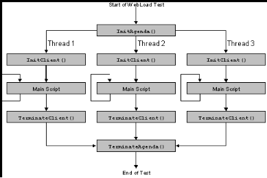 Steps in a Typical script Execution Sequence